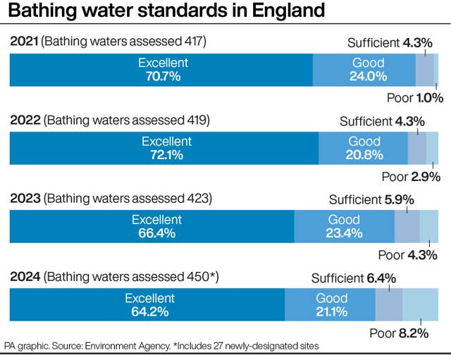 Graphic showing bathing water standards in England from 2021 to 2024