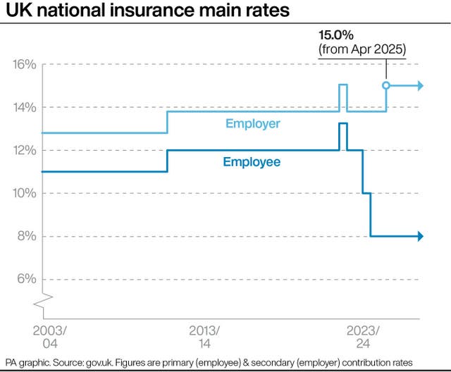 Graph showing UK national insurance main rates