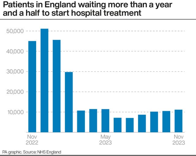 PA infographic showing patients in England waiting more than a year-and-a-half to start hospital treatment