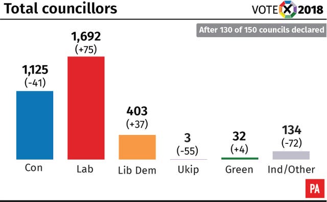 Total councillors elected after 130 of 150 councils declared