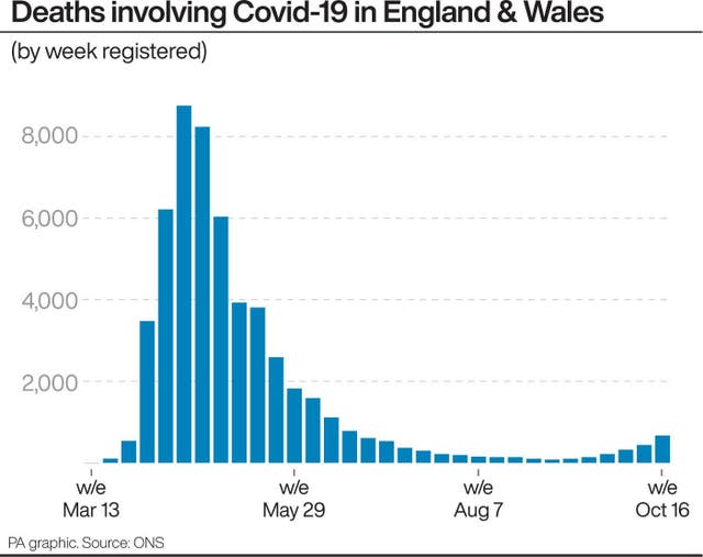 Deaths involving Covid-19 in England & Wales