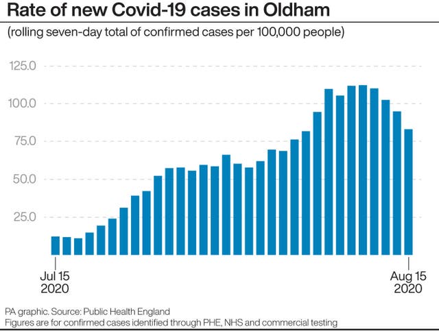 Rate of new Covid-19 cases in Oldham