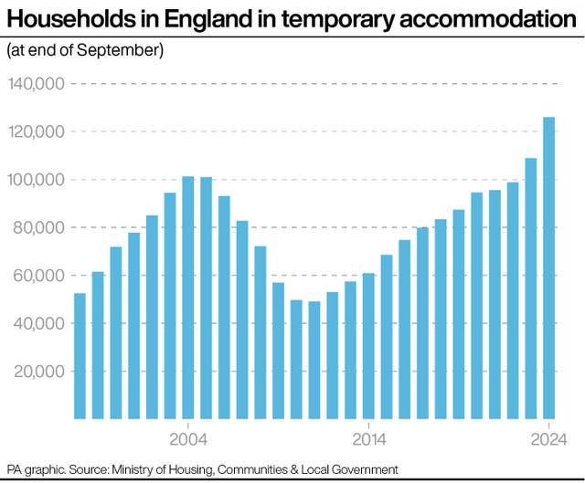 A PA graphic showing the number of households in England in temporary accommodation 