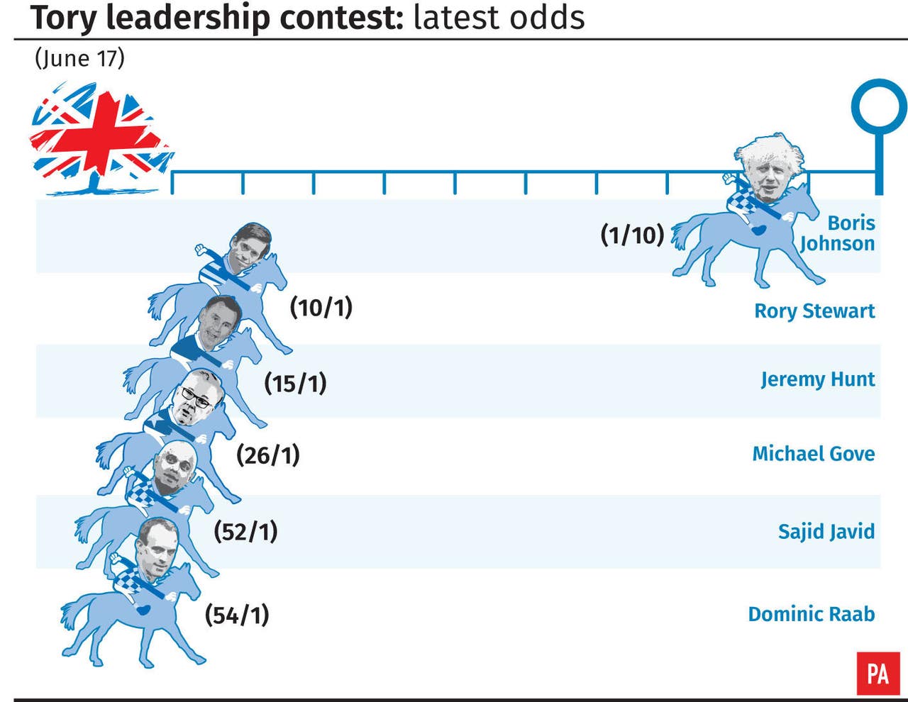 State of the race for Tory leadership
