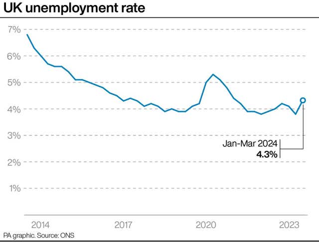 ECONOMY Unemployment