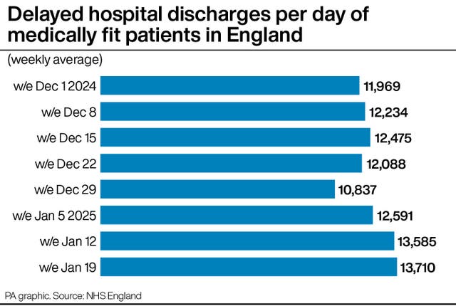 Graphic showing number of delayed hospital discharges per day of medically fit patients in England