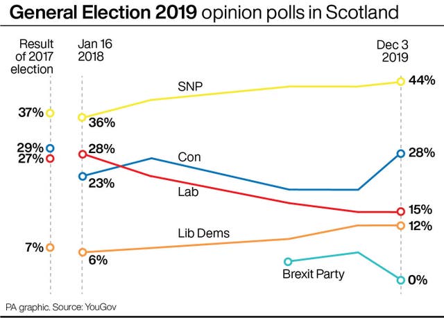 General Election 2019 opinion polls in Scotland