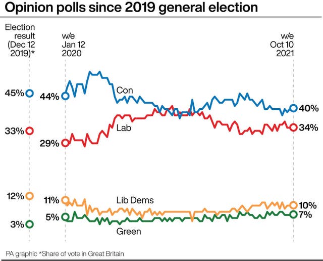 Opinion polls since 2019 general election