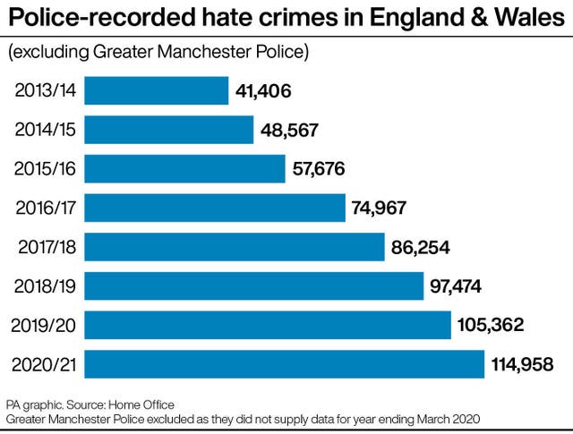 Police-recorded hate crimes in England and Wales