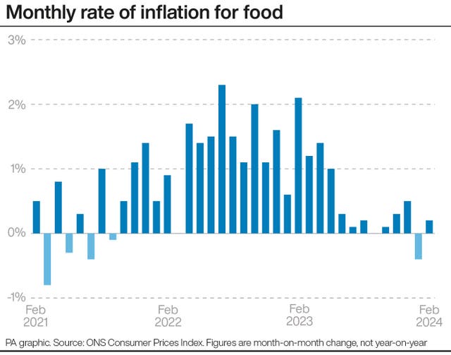 Monthly rate of inflation for food