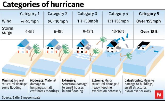 US Hurricane