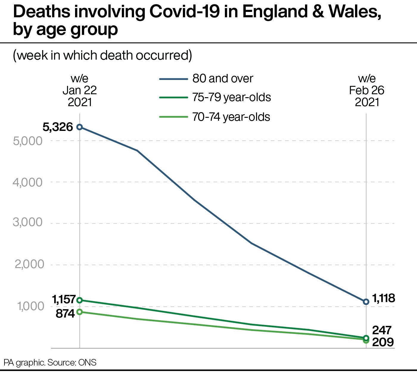 Covid Deaths In Over 80s Fall 79 In Five Weeks ONS The Northern Echo Covid Deaths In Over 80s Fall 79 In Five Weeks ONS The Northern Echo