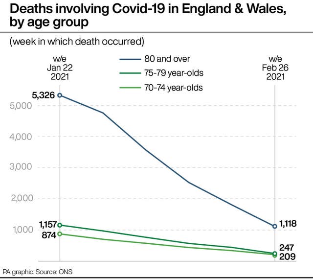 Deaths involving Covid-19 in England & Wales, by age group