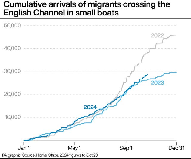 A graphic showing cumulative arrivals of migrants crossing the English Channel in small boats