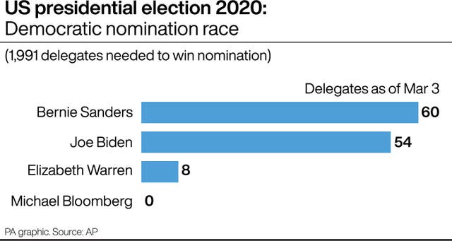 A graphic on the US election