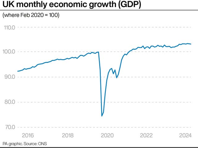 Line graph showing UK monthly economic growth from 2016 to 2024