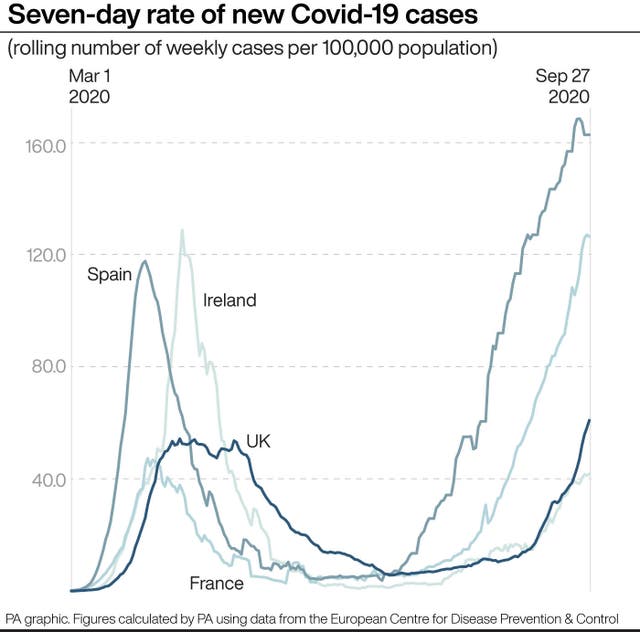 Seven-day rate of new Covid-19 cases