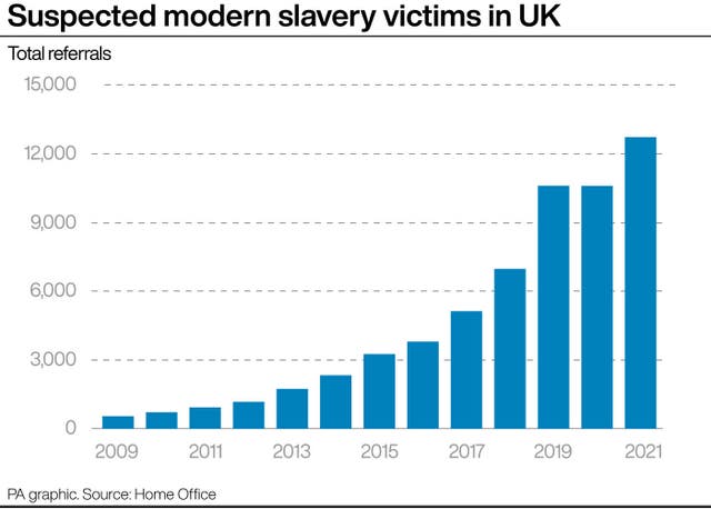 Suspected modern slavery victims in UK