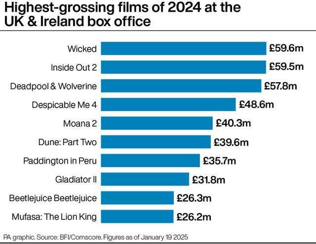 A bar chart showing the highest-grossing films of 2024 at the UK & Ireland box office