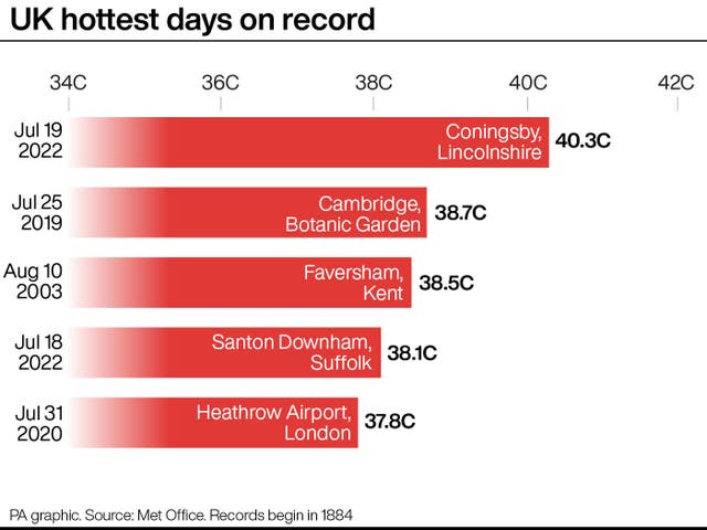 The hottest days on record in the UK, with the 40.3C now confirmed
