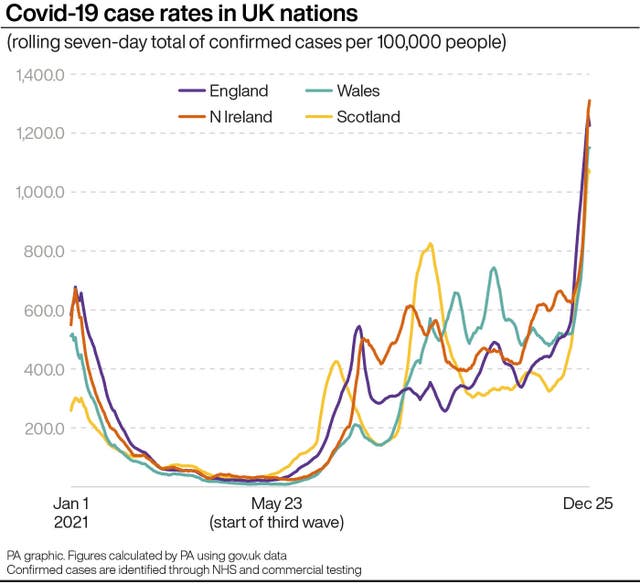 Covid-19 case rates in UK nations 