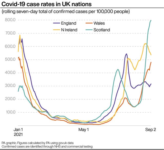 Covid-19 case rates in UK nations