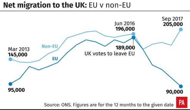 Net migration to the UK: EU v non-EU