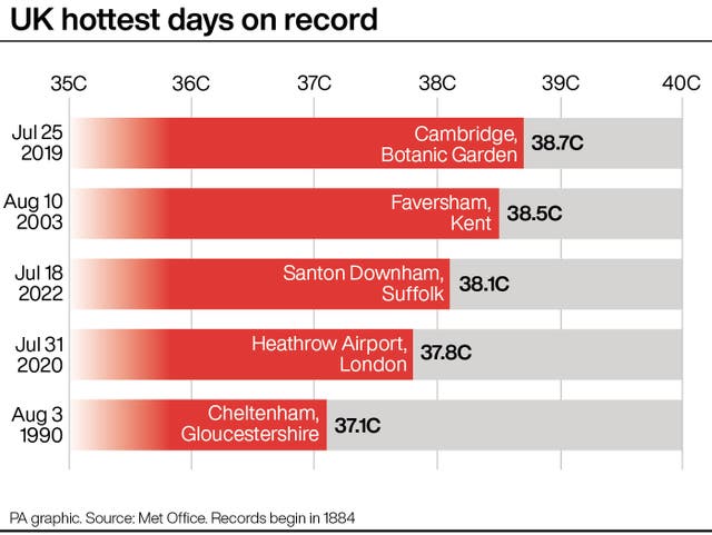 UK hottest days on record