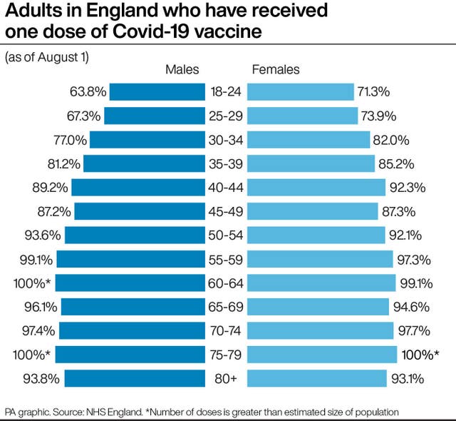 Adults in England who have received one dose of Covid-19 vaccine