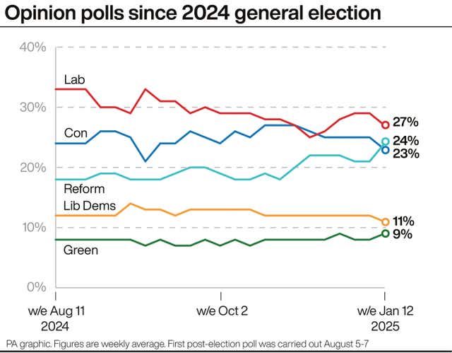 Opinion polls since 2024 general election