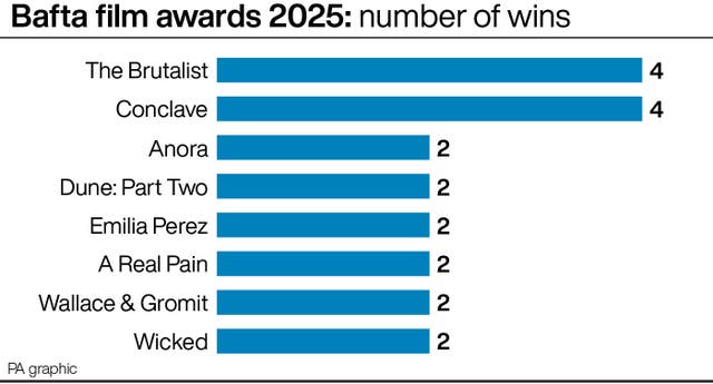 A bar chart showing the number of wins by films at the 2025 Bafta film awards