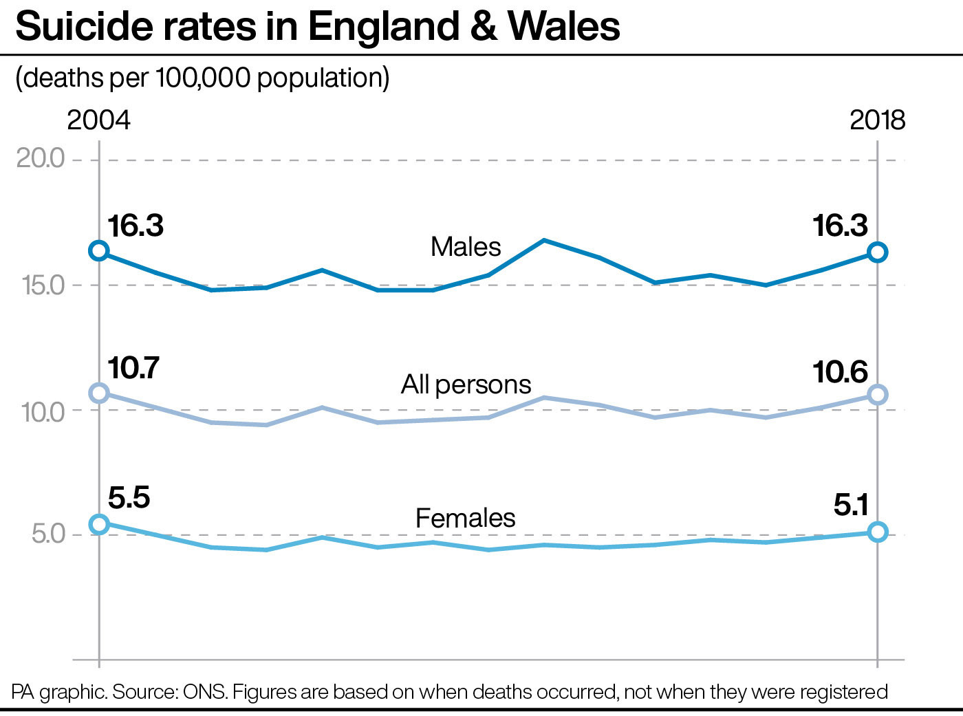 Suicide Rate In England And Wales Reaches Highest Level For 14 Years ...