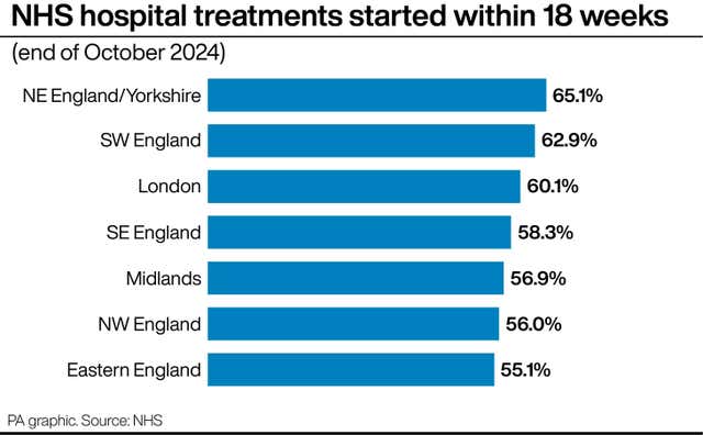 Bar chart showing the percentage of NHS hospital treatments that have started within 18 weeks, according to each region of the UK