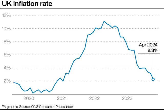 Graph showing the rate of inflation from before 2020 to April 2024