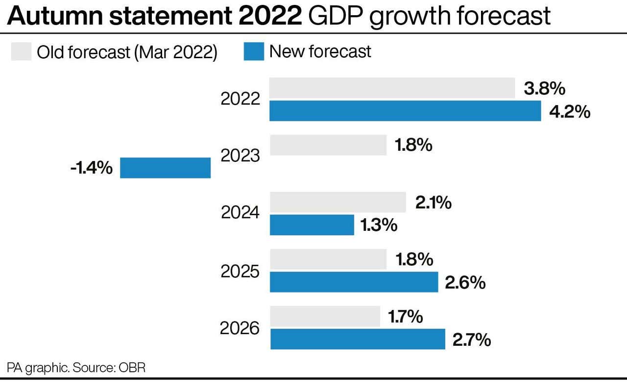 UK economy in recession says OBR as growth forecast for next year