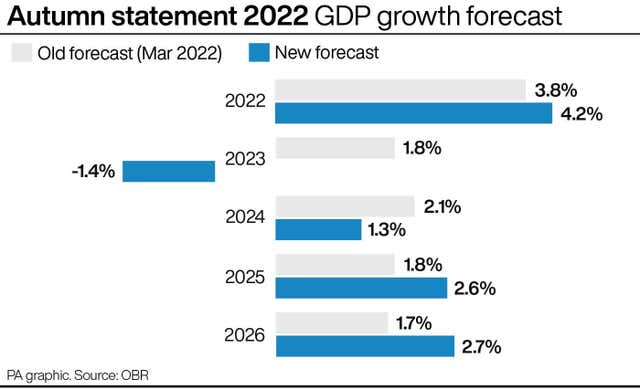 Autumn statement 2022 GDP growth forecast.