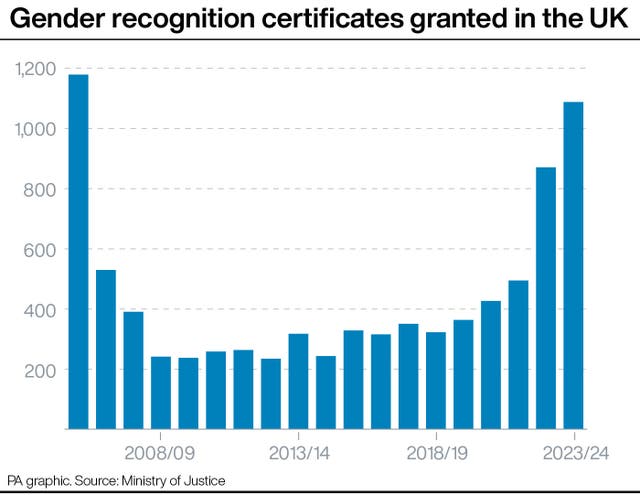 Bar chart showing the number of gender recognition certificates granted in the UK from 2008/09 to 2023/24