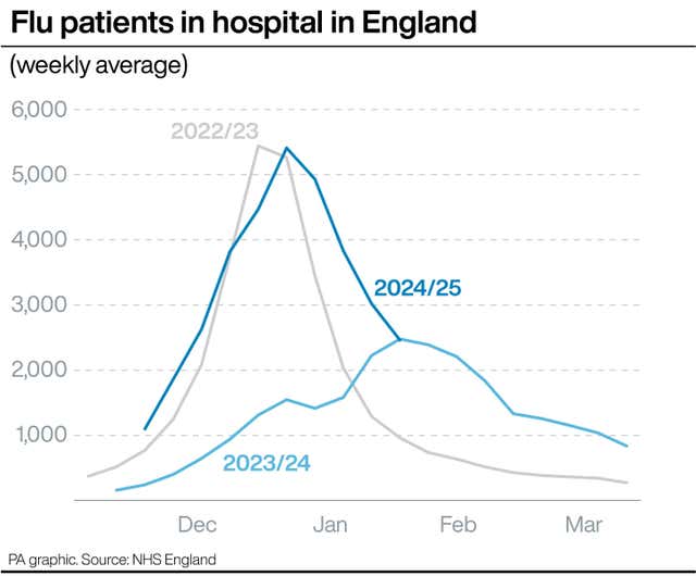 A PA graphic showing the number of flu patients in hospital in England 