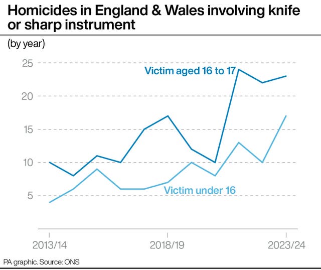 Homicides in England & Wales involving knife or sharp instrument