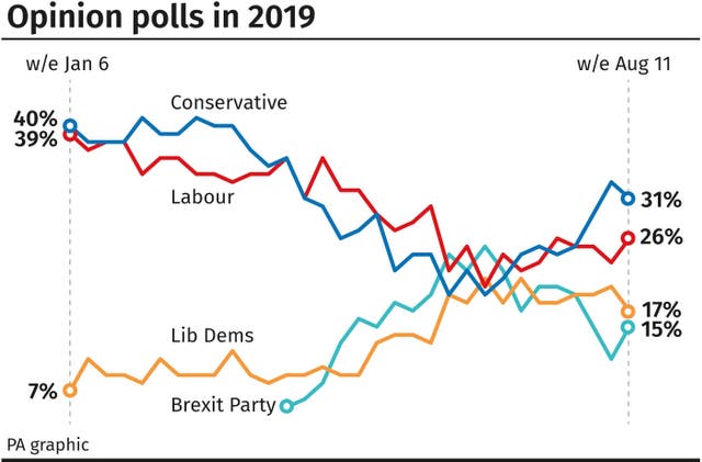 Opinion polls in 2019 