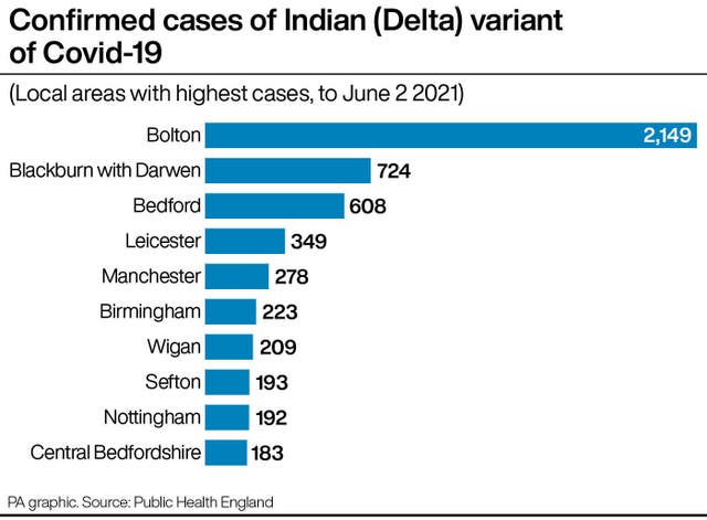 Confirmed cases of Indian (Delta) variant of Covid-19
