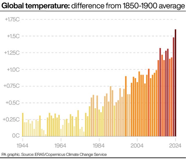 Graph showing the annual temperature anomaly from 1850-1900 average, up to 2024