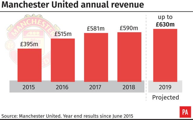 A look at how Manchester United's revenues have grown