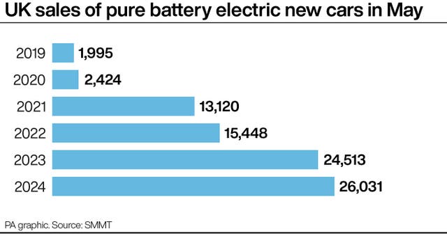 Bar chart of UK sales of pure battery electric new cars in May