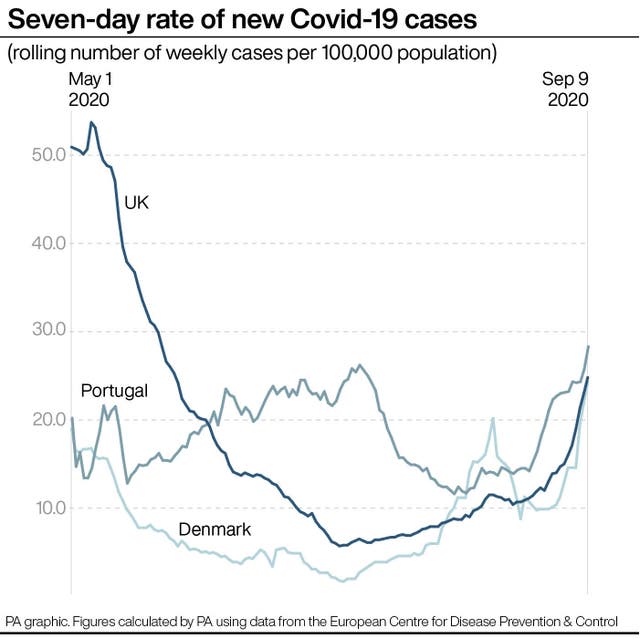 Seven-day rate of new Covid-19 cases