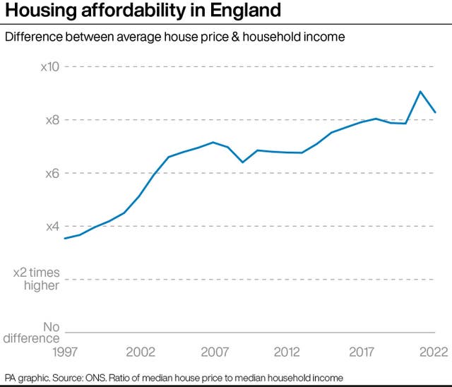 Housing affordability in England