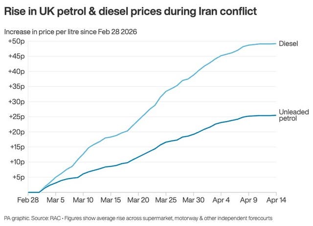 Line graph showing increasing fuel prices