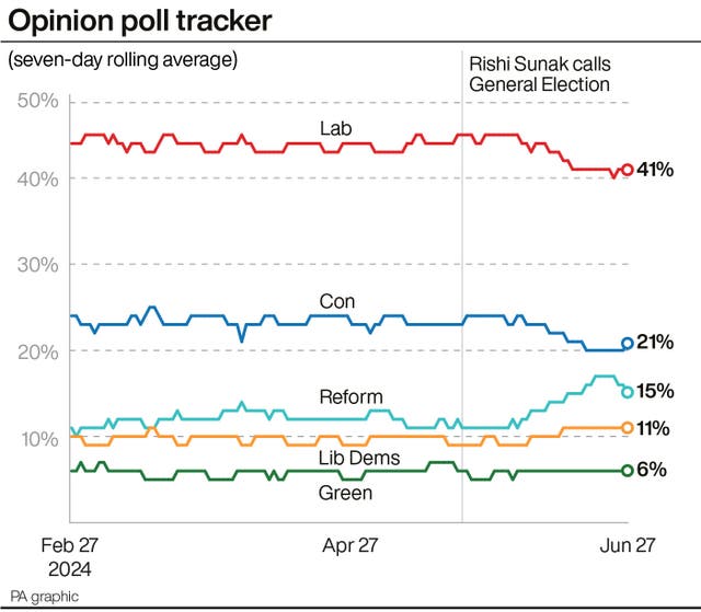A line chart showing the seven-day rolling average for political parties in opinion polls from February 27 to June 27, with the final point showing Labour on 41%, Conservatives 21%, Reform 15%, Lib Dems 11% and Green 6%. Source: PA graphic