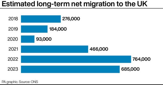 Estimated long-term net migration to the UK