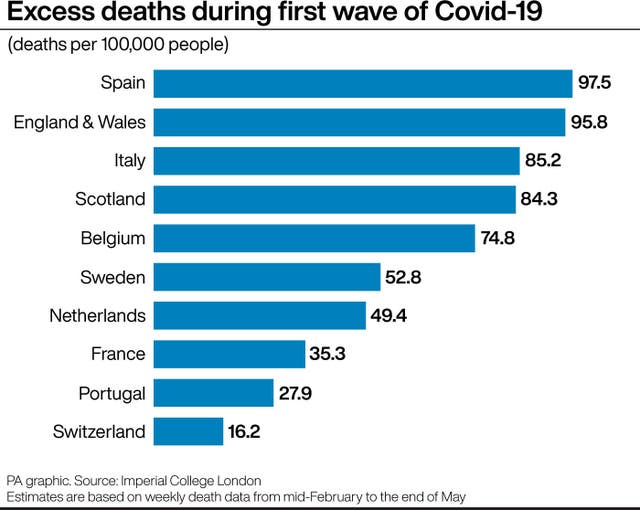 Excess deaths during first wave of Covid-19